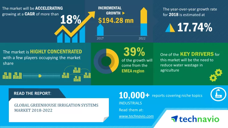 Greenhouse Irrigation Systems Market 